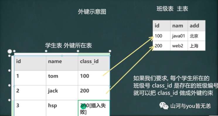 Mysql入门之路