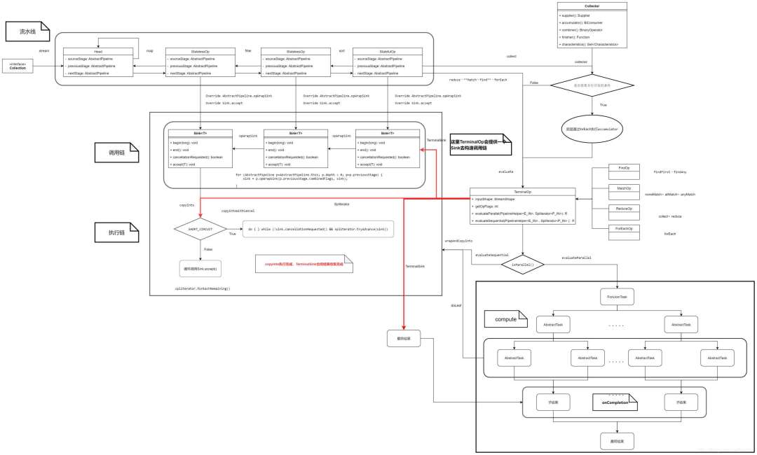 还有人不知道 Java 8 Stream流底层原理？