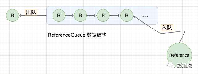 JVM 系列（5）吊打面试官：说一下 Java 的四种引用类型