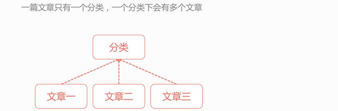 一文搞定 Django 入门