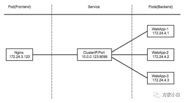 K8S系列-Service