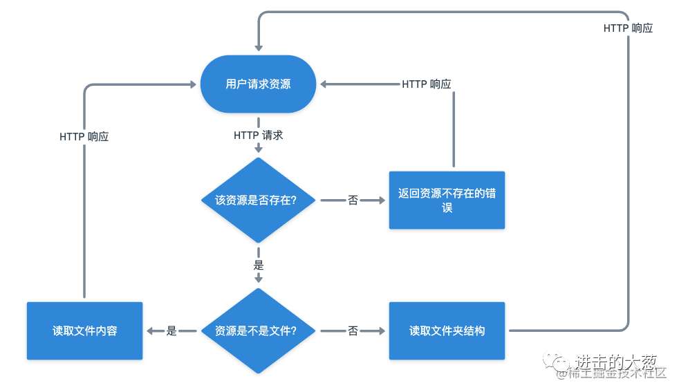 使用Node构建一个高效的静态文件服务器