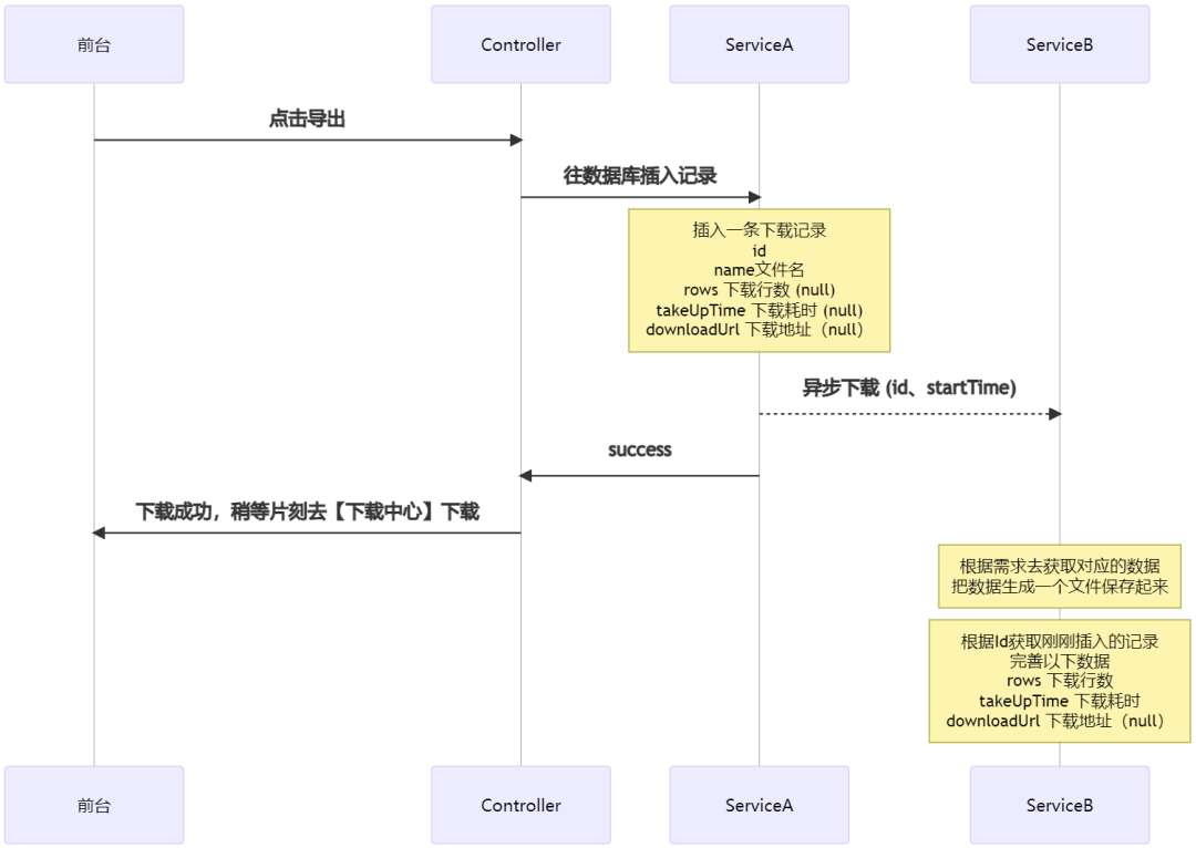 通用异步导出Excel封装