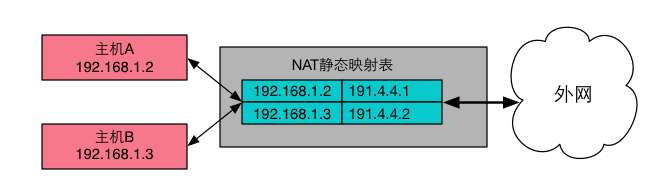 网络中的NAT模式