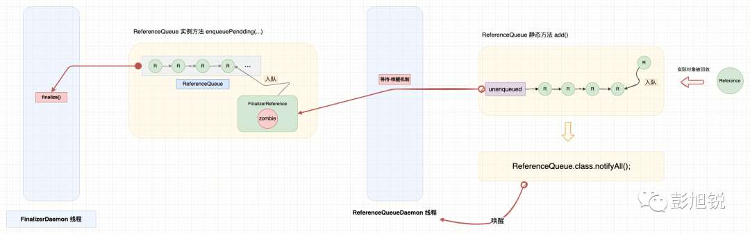 JVM 系列（5）吊打面试官：说一下 Java 的四种引用类型