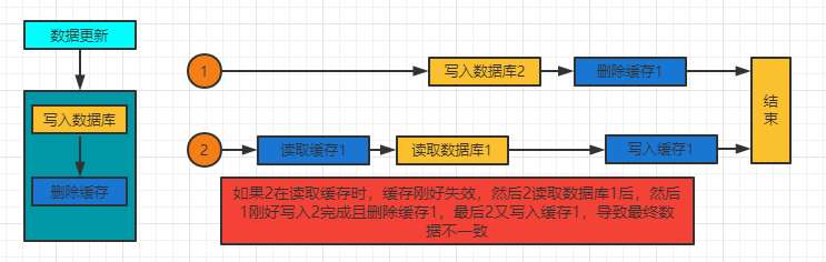 实际开发中，如何保证数据库和缓存双写一致性