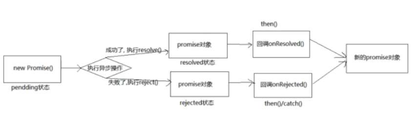 Promise学习笔记(一)