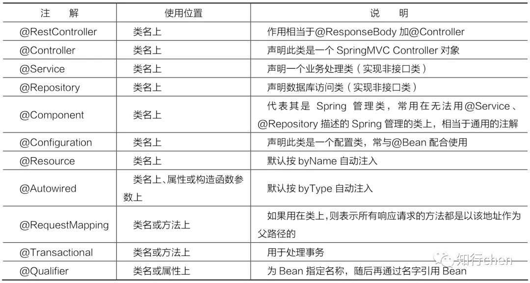 SpringBoot基础-了解Spring Boot及其常用注解