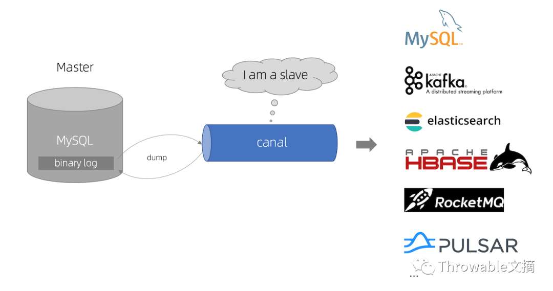 基于Canal和Kafka实现MySQL的Binlog近实时同步