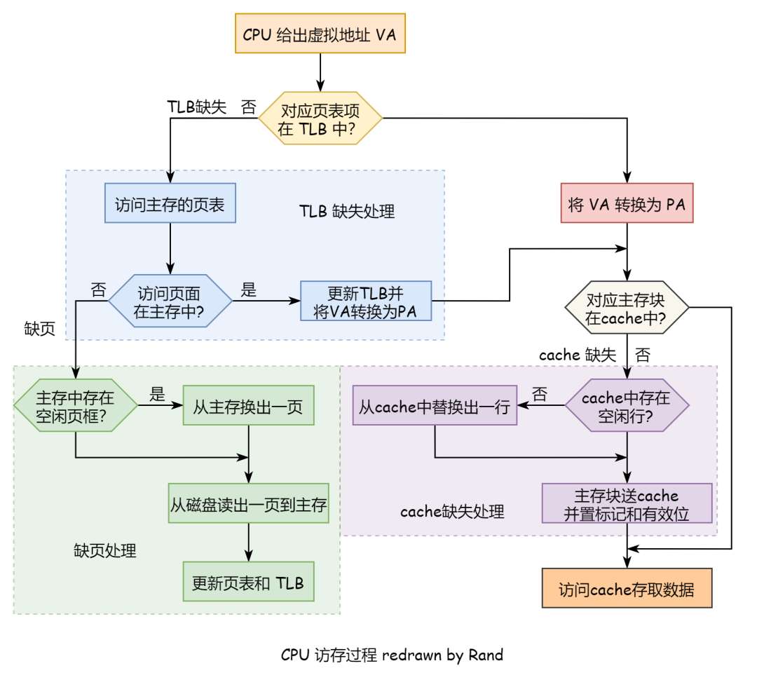 捋一捋Cache