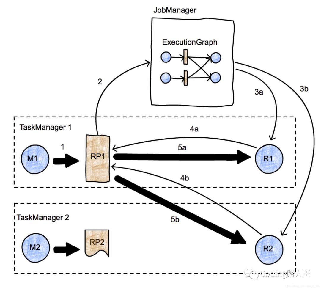 【Flink-API】数据交换和Redistribute