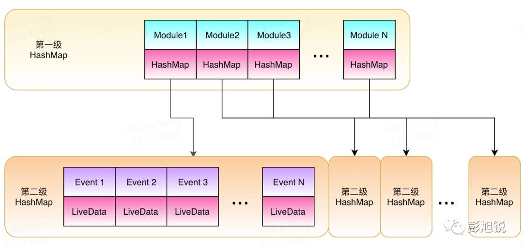 LiveData 还有学习的必要吗？—— Jetpack 系列（2）