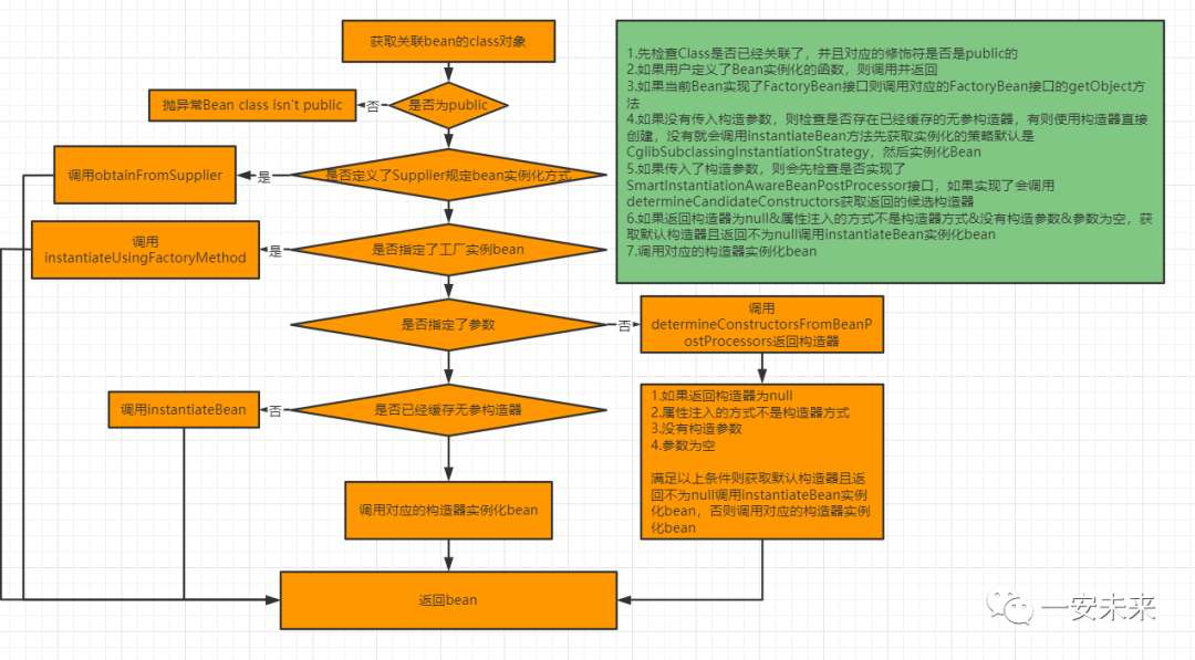 面试官：讲一下SpringBean的生命周期