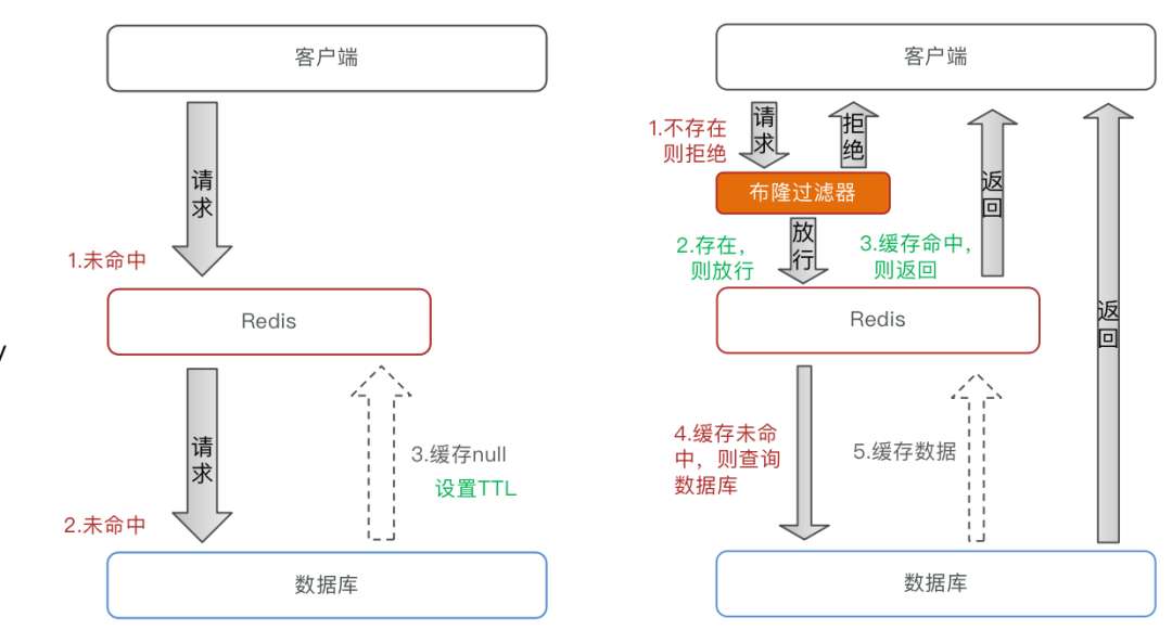 Redis三大难点之缓存穿透