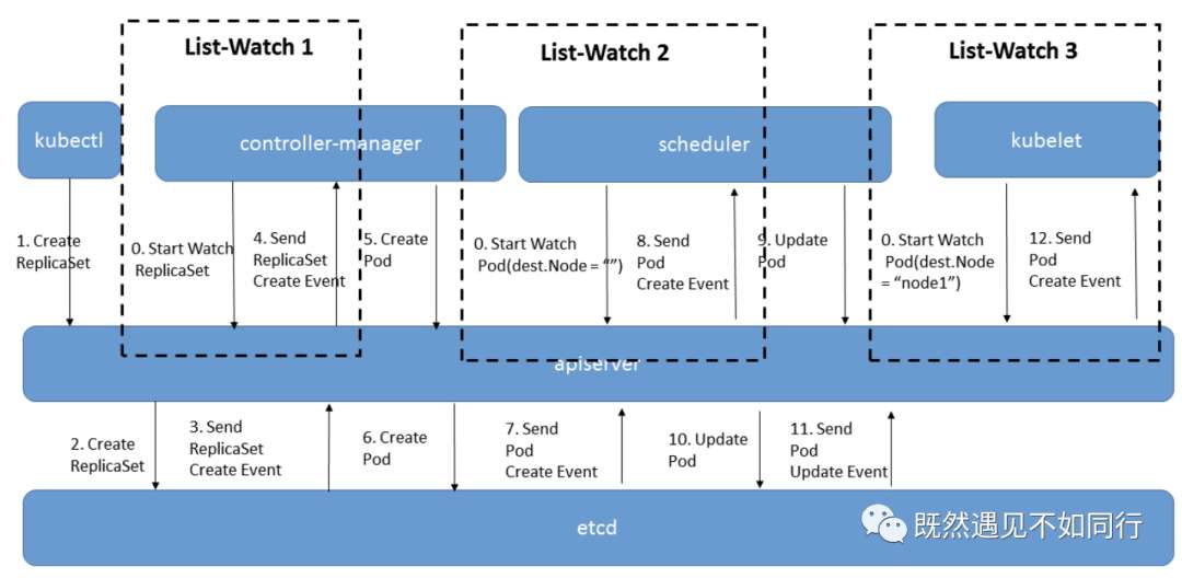 Kubernetes-API Server