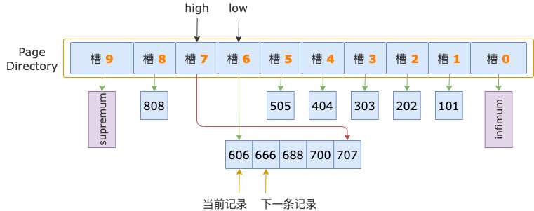 InnoDB B-TREE 索引怎么定位一条记录？