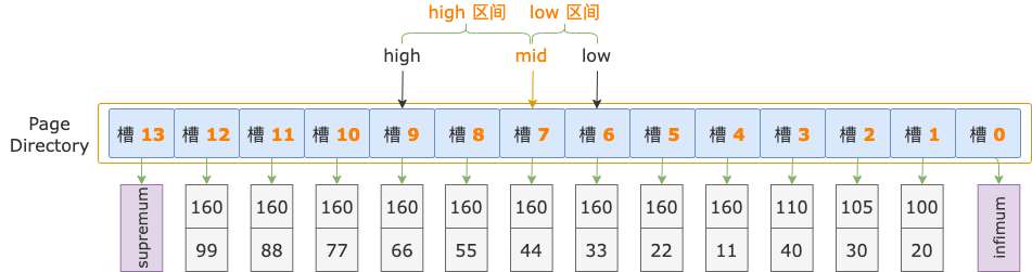 InnoDB B-TREE 索引怎么定位一条记录？