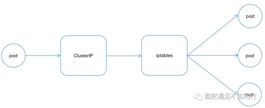 Kubernetes-Service介绍(一)-基本概念