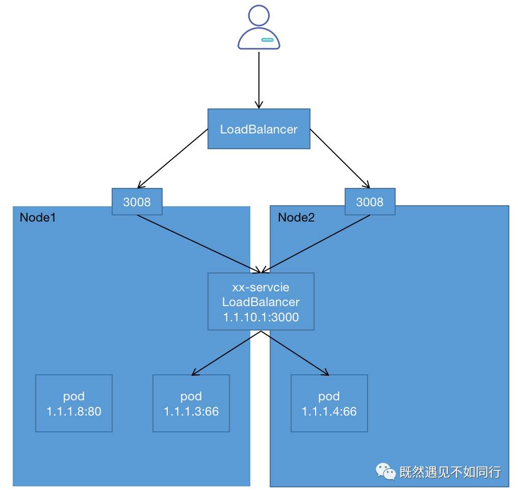 Kubernetes-Service介绍(一)-基本概念