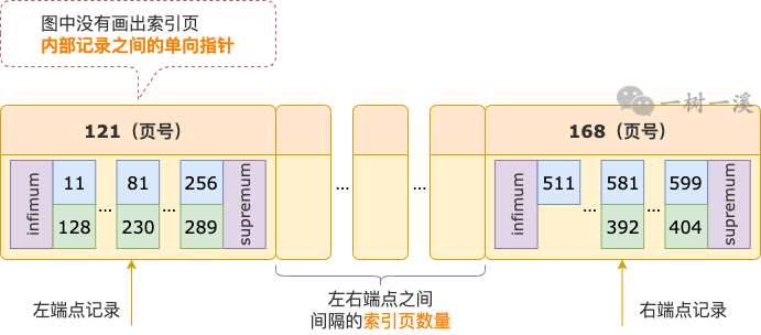 InnoDB B-TREE 索引怎么计算 WHERE 条件范围内有多少条记录？