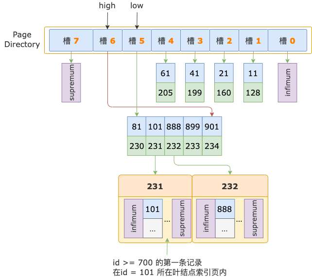 InnoDB B-TREE 索引怎么定位一条记录？