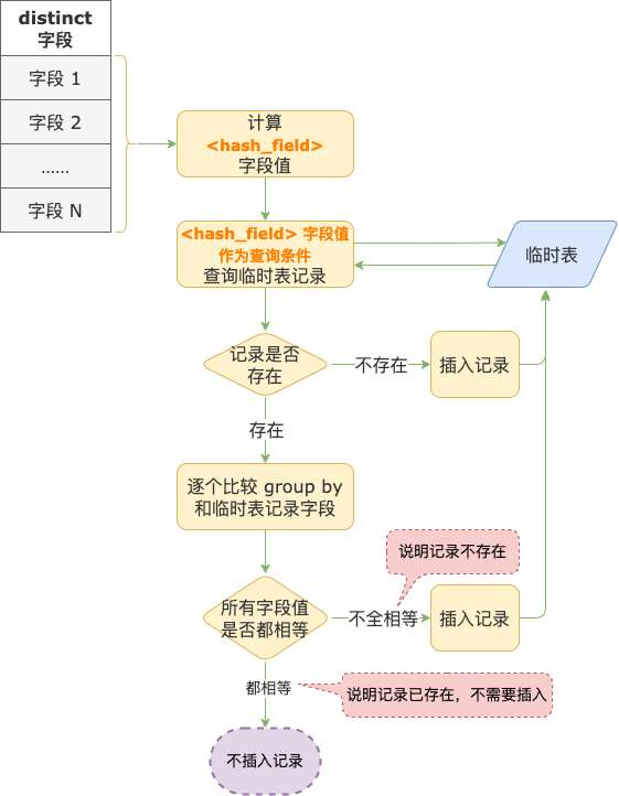 你好奇过 MySQL 内部临时表存了什么吗？