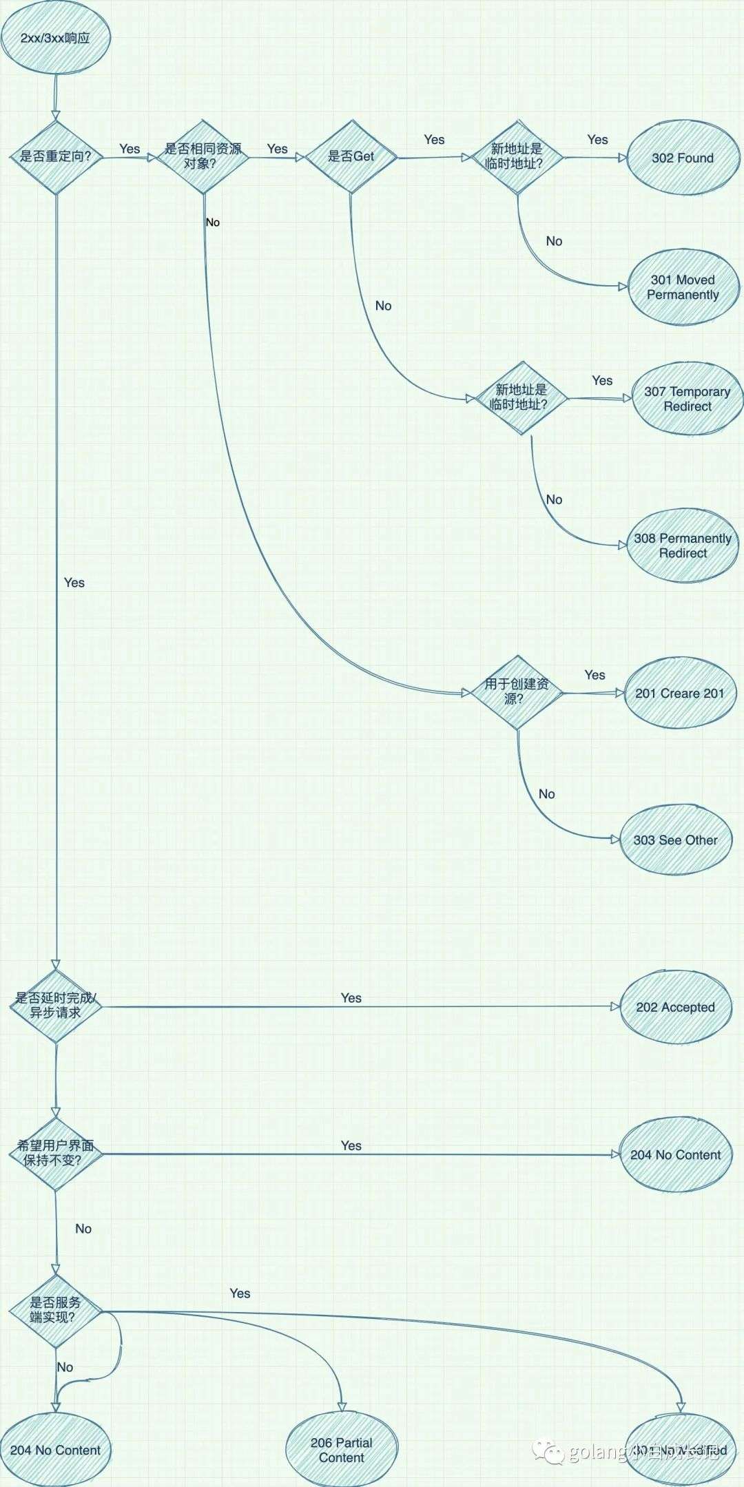 在B站看猫片被老板发现？不如按下F12学学HTTP