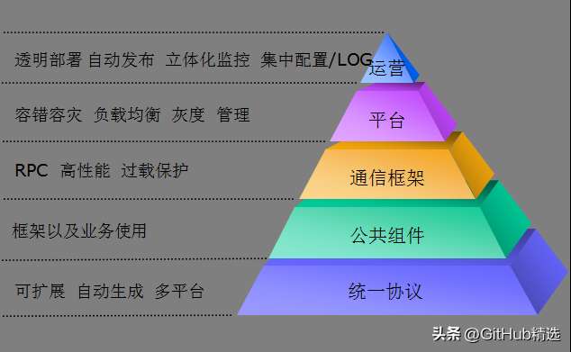 来自腾讯的优质开源项目，覆盖微信、腾讯云、游戏、AI等多个领域