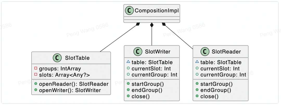 探索 Compose 内核：深入 SlotTable 系统