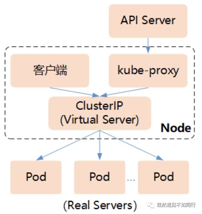 Kubernetes-Service介绍(一)-基本概念