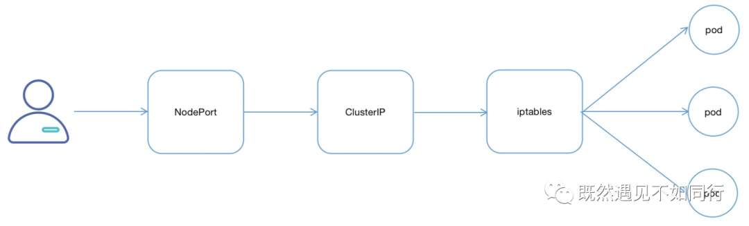 Kubernetes-Service介绍(一)-基本概念