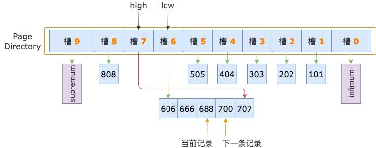 InnoDB B-TREE 索引怎么定位一条记录？