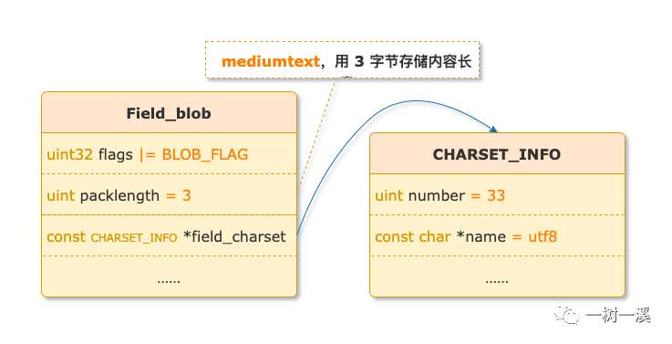 MySQL 大对象(BLOB)和字符串的分身术