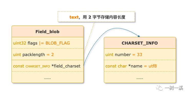 MySQL 大对象(BLOB)和字符串的分身术