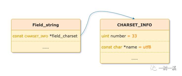 MySQL 大对象(BLOB)和字符串的分身术