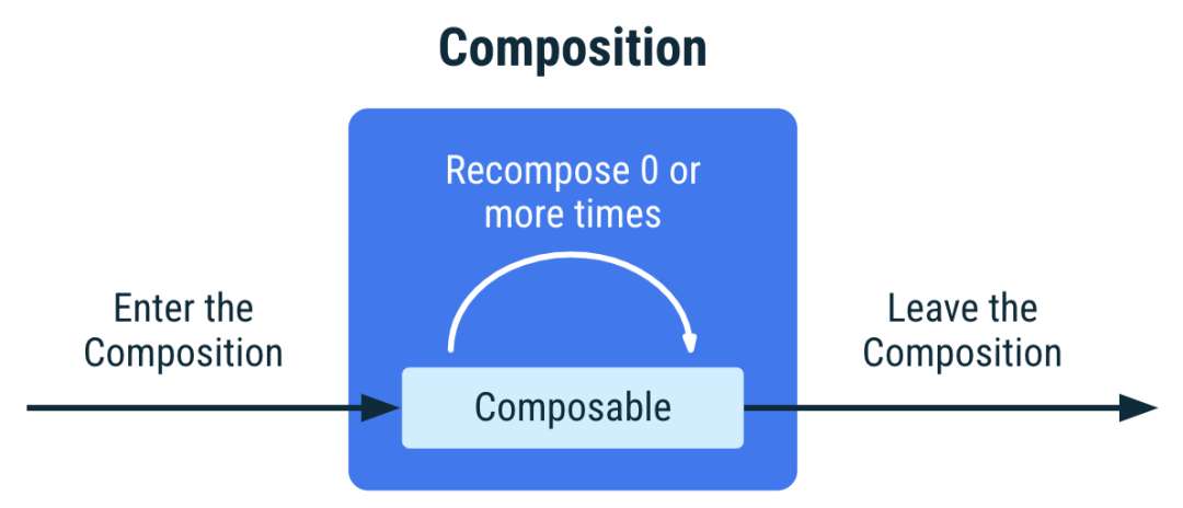 探索 Compose 内核：深入 SlotTable 系统