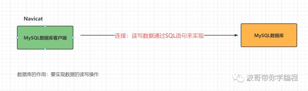 MySQL基础篇(DDL，DML，DQL，DCL详细讲解)