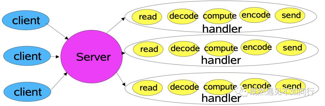 《Scalable IO in Java》