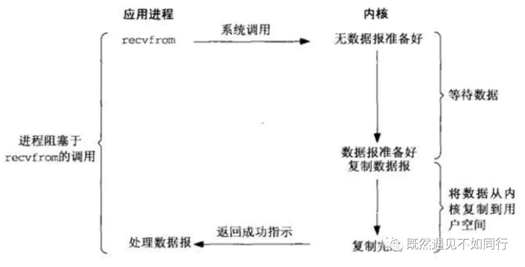 聊聊同步、异步、阻塞、非阻塞以及IO模型