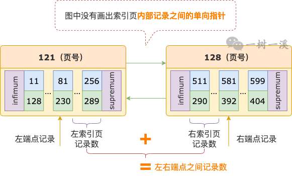 InnoDB B-TREE 索引怎么计算 WHERE 条件范围内有多少条记录？