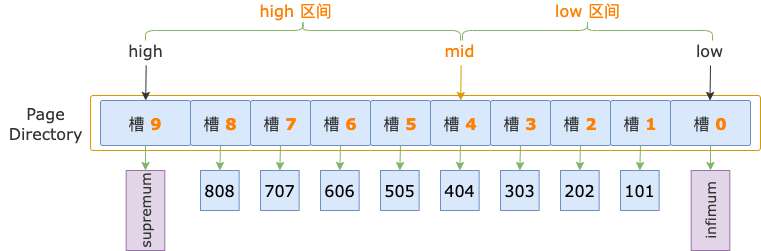 InnoDB B-TREE 索引怎么定位一条记录？