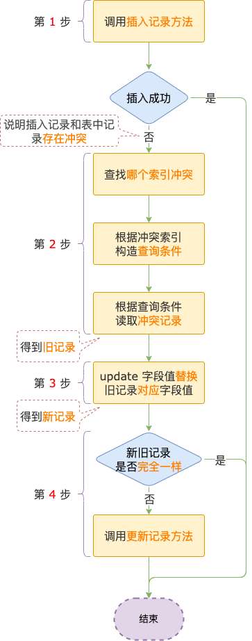 insert ... on duplicate key update 和 replace into