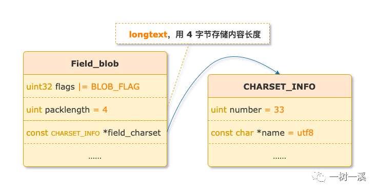 MySQL 大对象(BLOB)和字符串的分身术