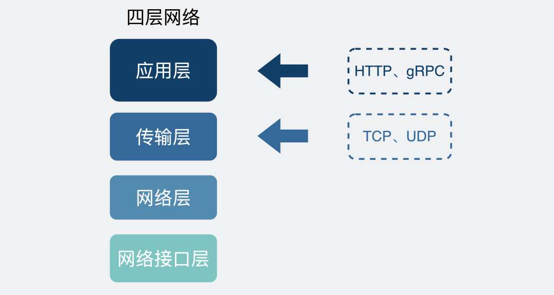 既然有HTTP协议，为什么还要有RPC