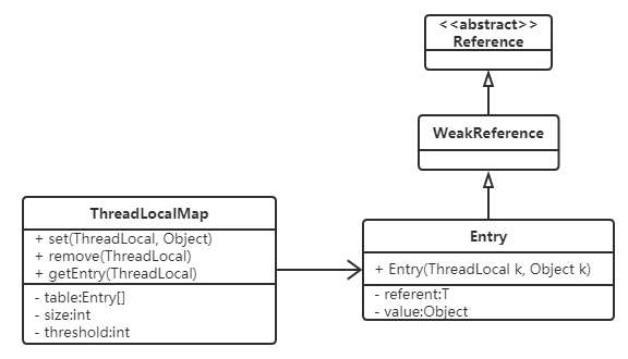 ThreadLocal 搭配线程池使用造成内存泄漏的原因和解决方案