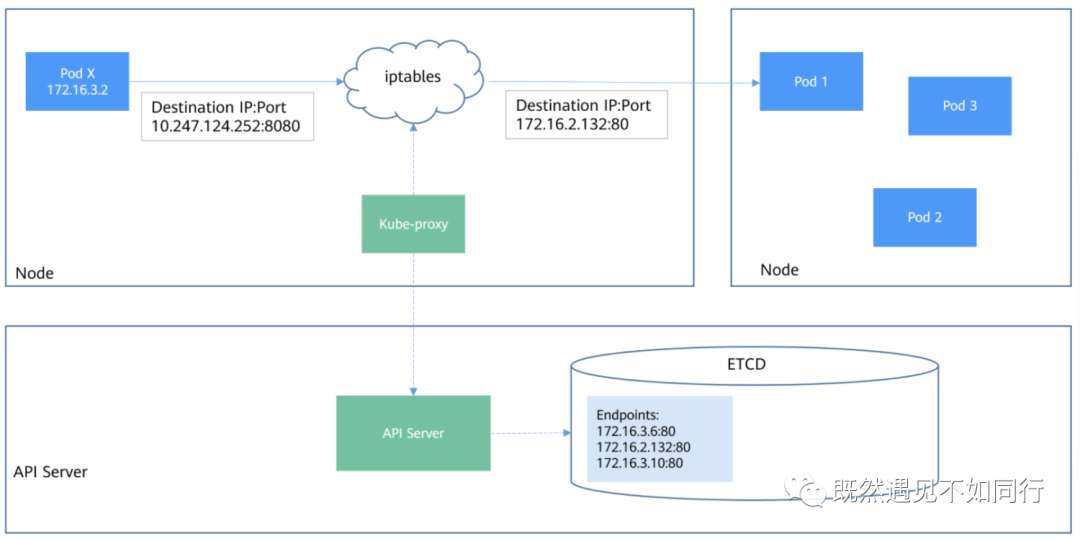 Kubernetes-Service介绍(一)-基本概念