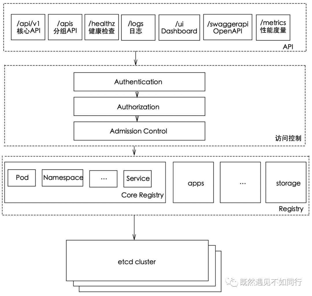 Kubernetes-API Server