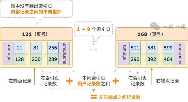 InnoDB B-TREE 索引怎么计算 WHERE 条件范围内有多少条记录？