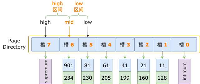 InnoDB B-TREE 索引怎么定位一条记录？