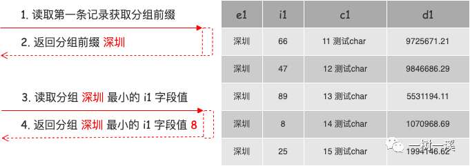 MySQL 怎么用索引实现 group by？